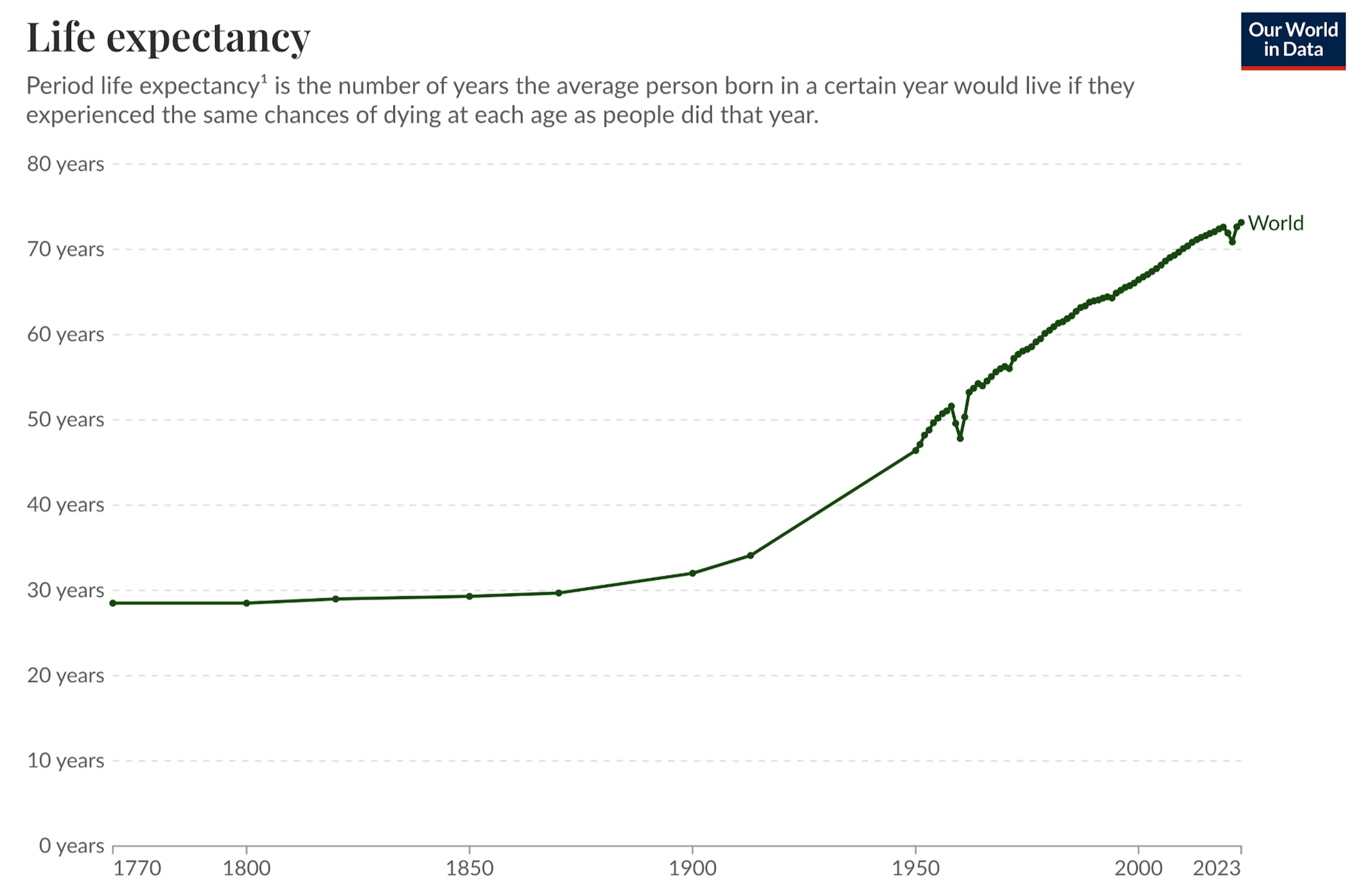 Chart of life expectancy from 1770 to 2023
