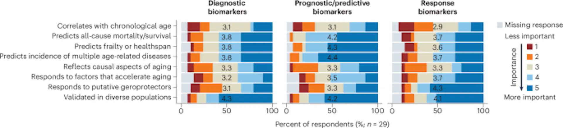 Chart of diagnostic, prognostic/predictive and response biomarkers.