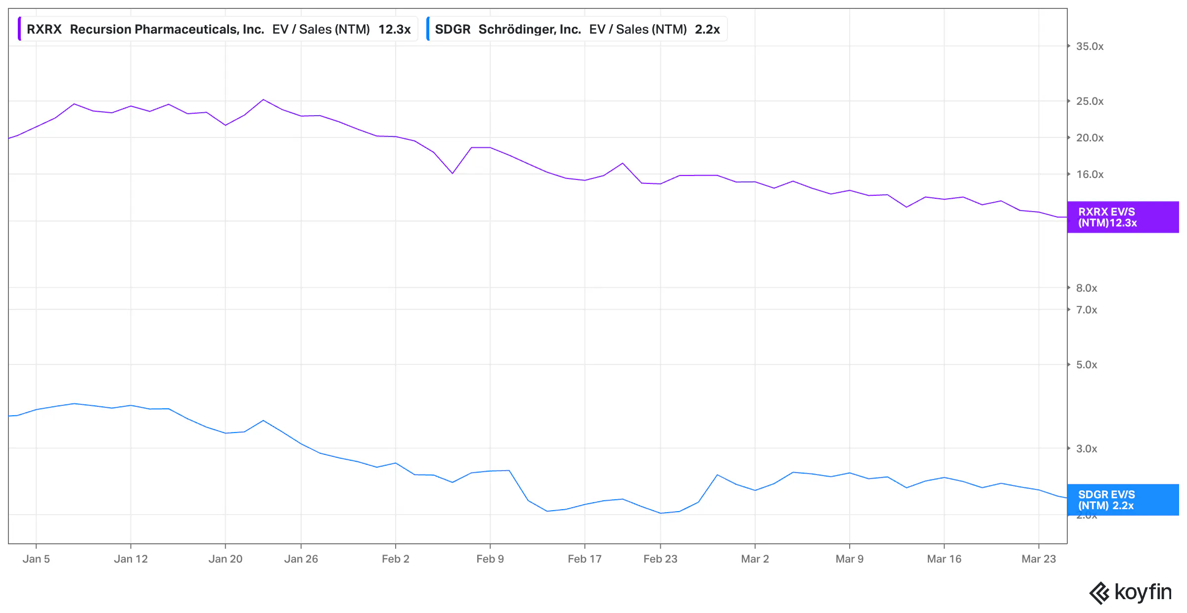 Koyfin data Recursion Pharmaceuticals & Schrödinger EV/ Sales NTM
