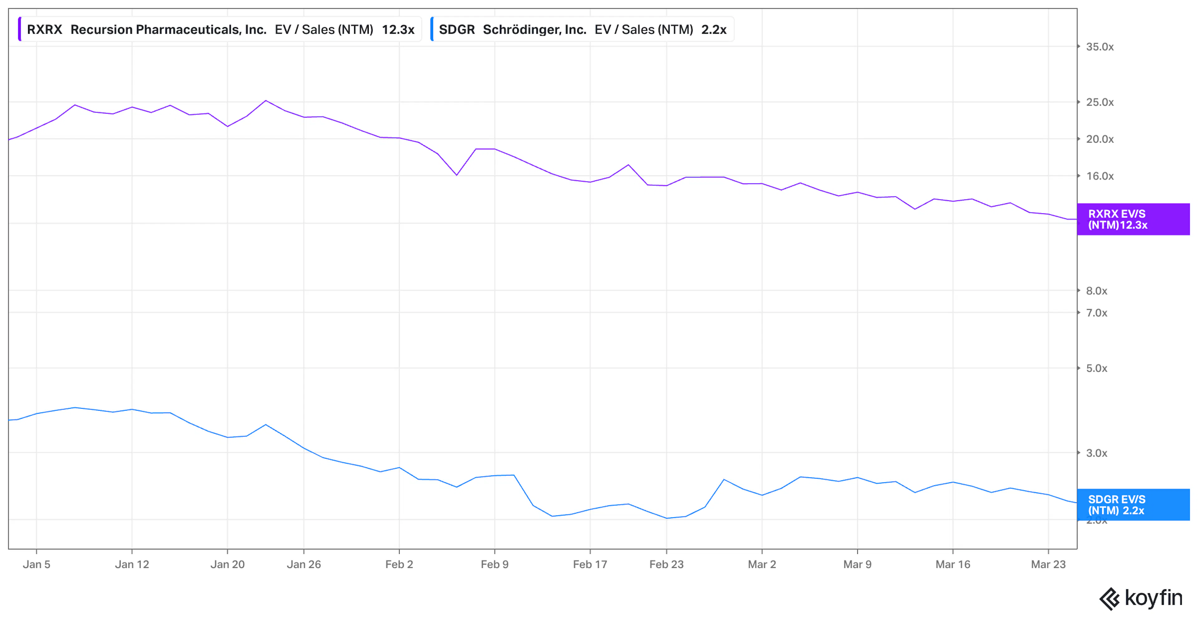 Koyfin data Recursion Pharmaceuticals & Schrödinger EV/ Sales NTM
