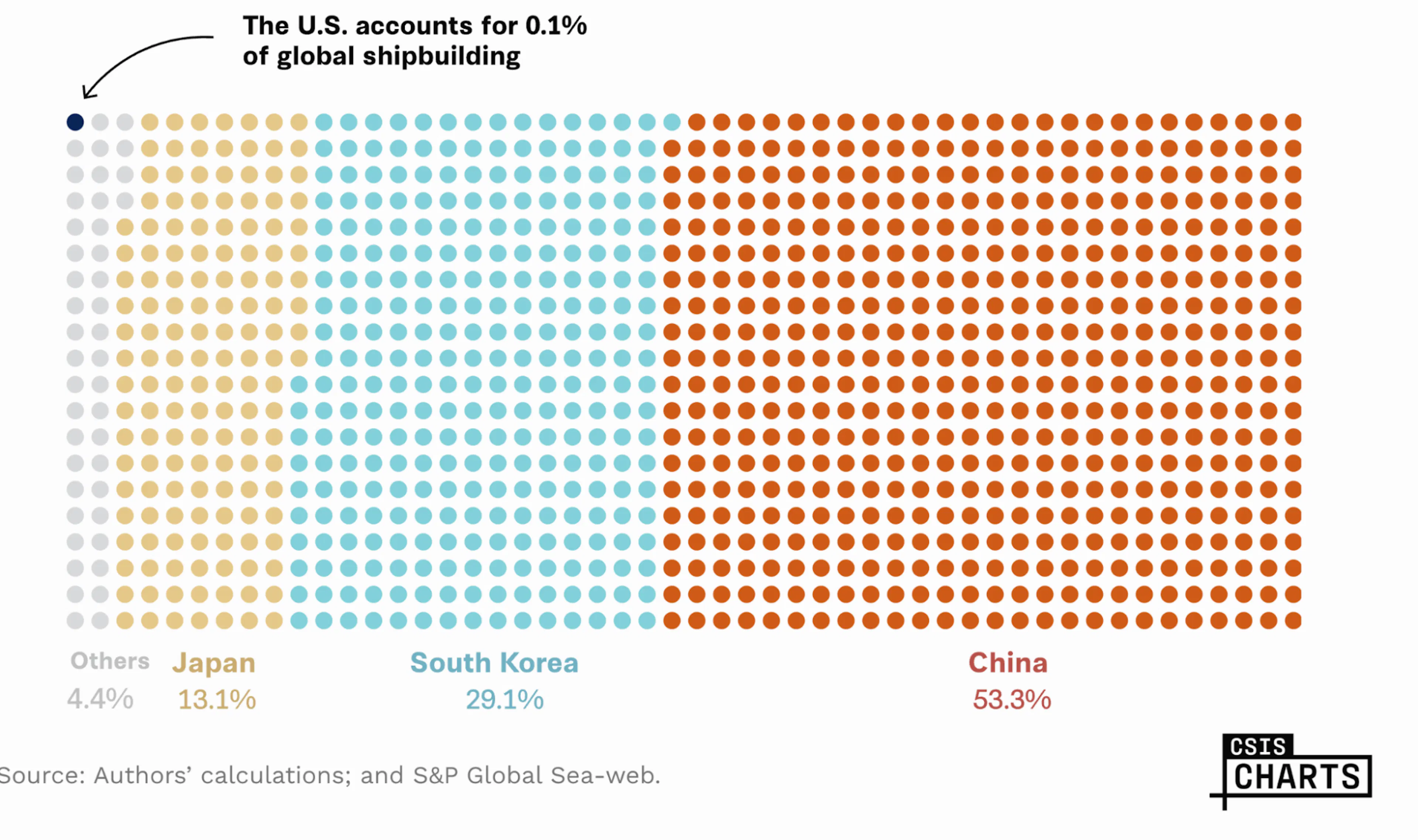 Chart showing China dominating the shipbuilding Industry at 52.2% while the US accounts for only 0.1%