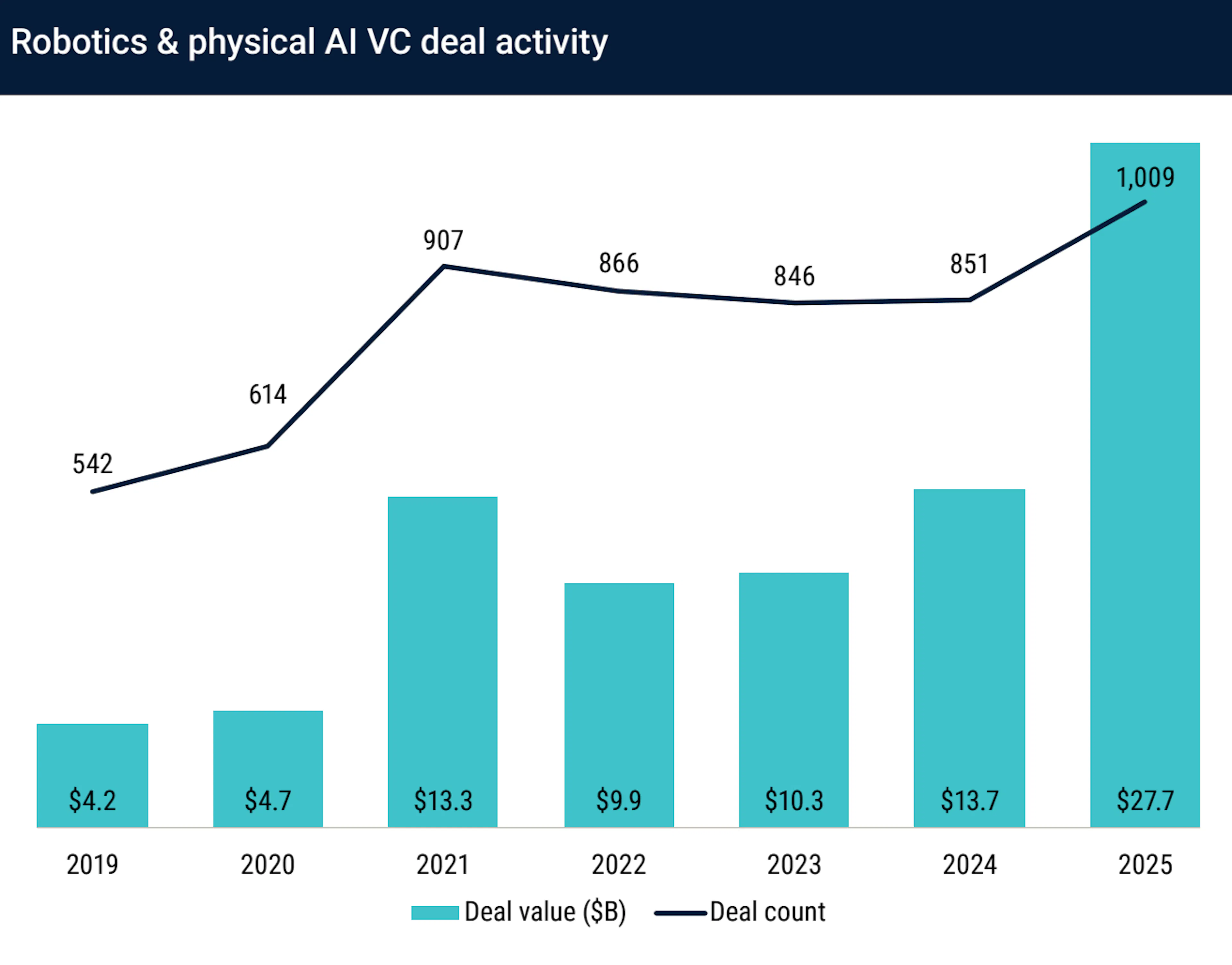 Chart of robotics & physical AI VC deal activity
