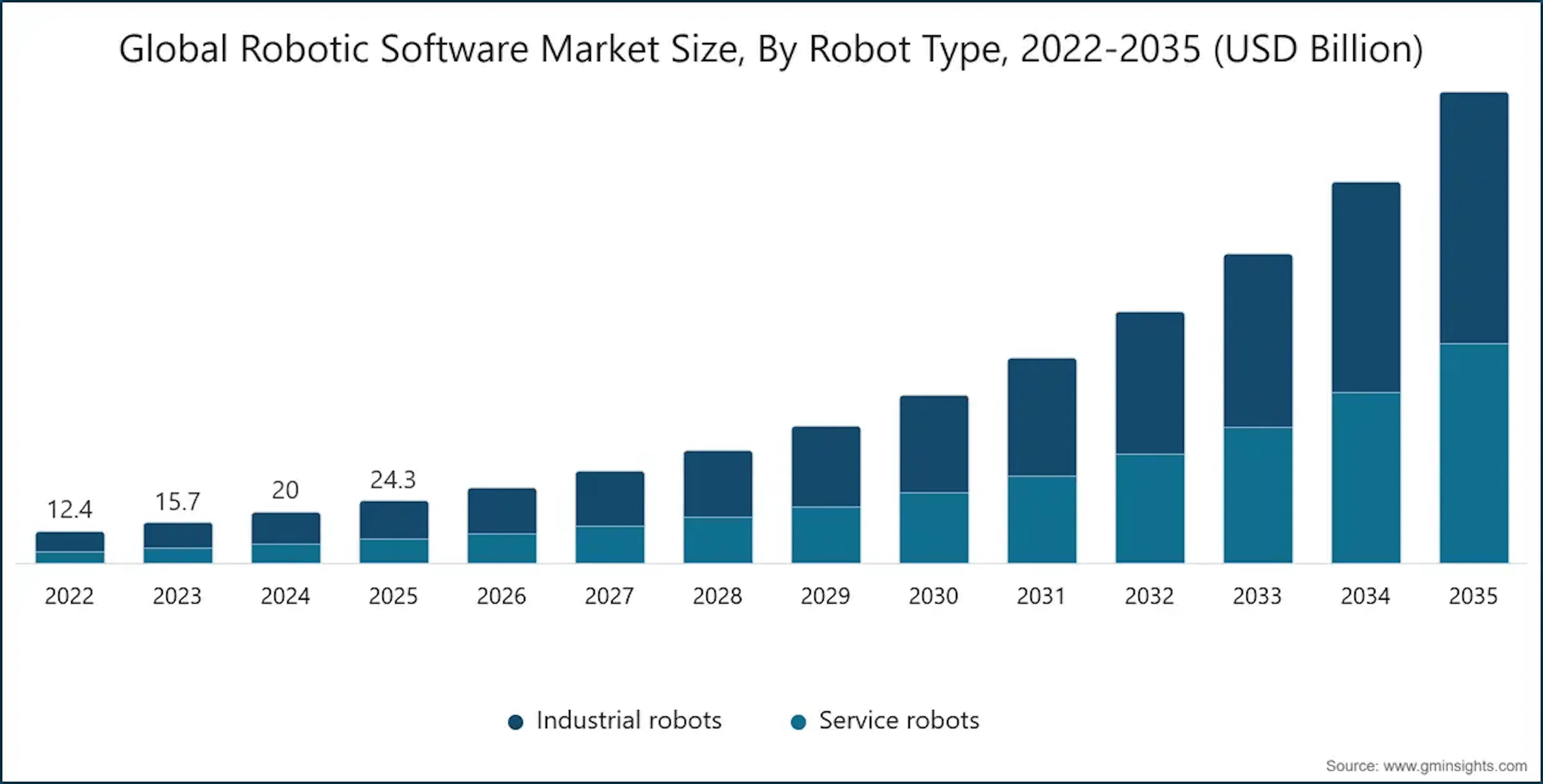 Chart of Global Robotic Software Market Size