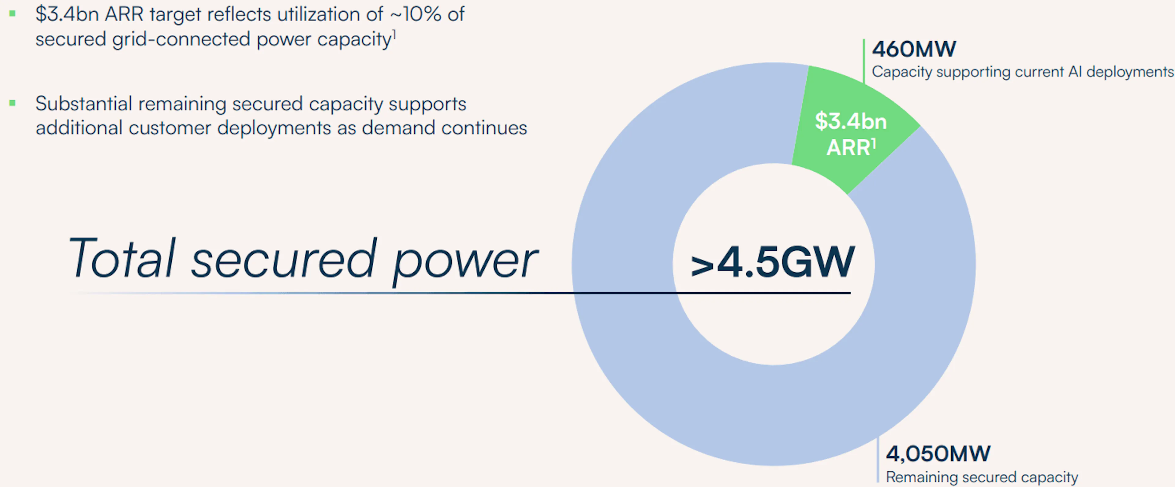 IREN has more than 4.5 GW of total secured power
