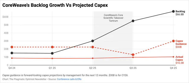 Chart showing CoreWeave's Backlog Growth Vs Projected Capex