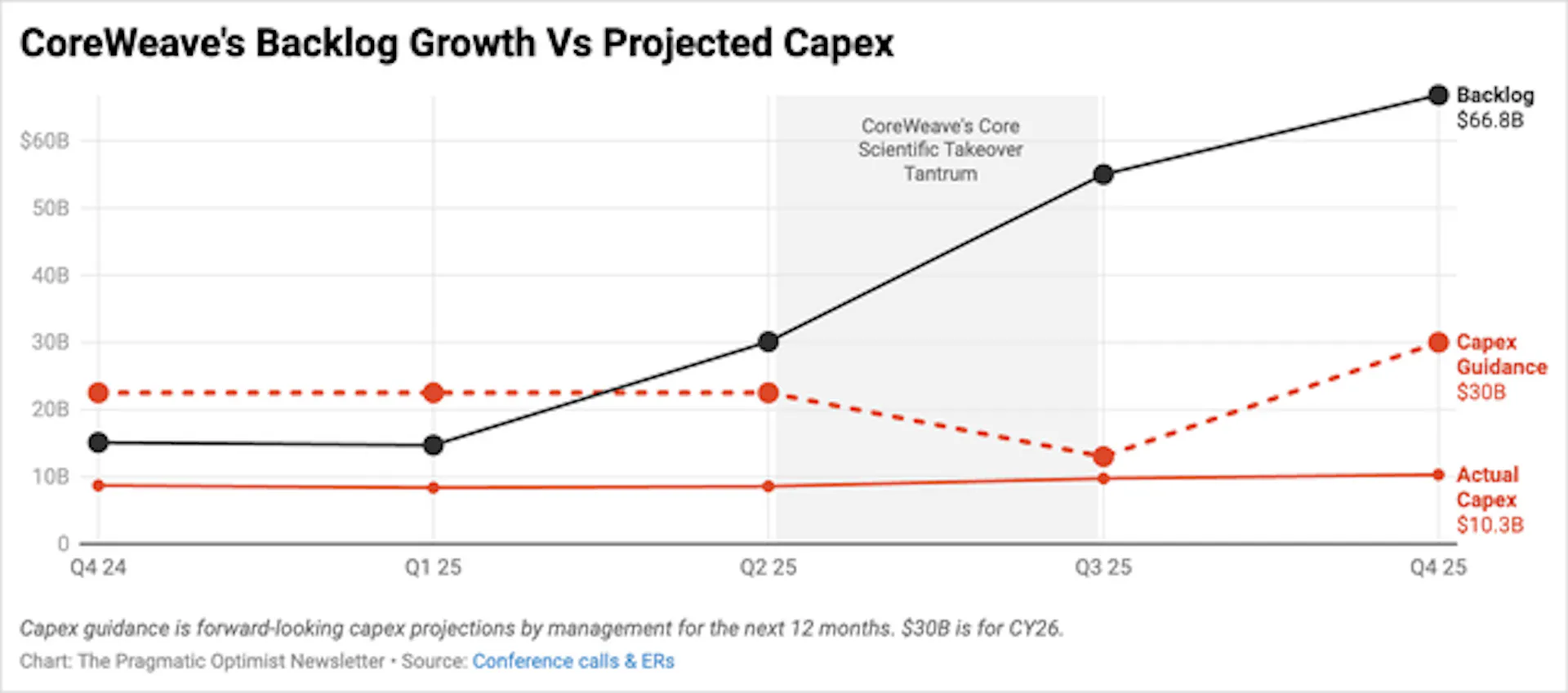 Chart showing CoreWeave's Backlog Growth Vs Projected Capex