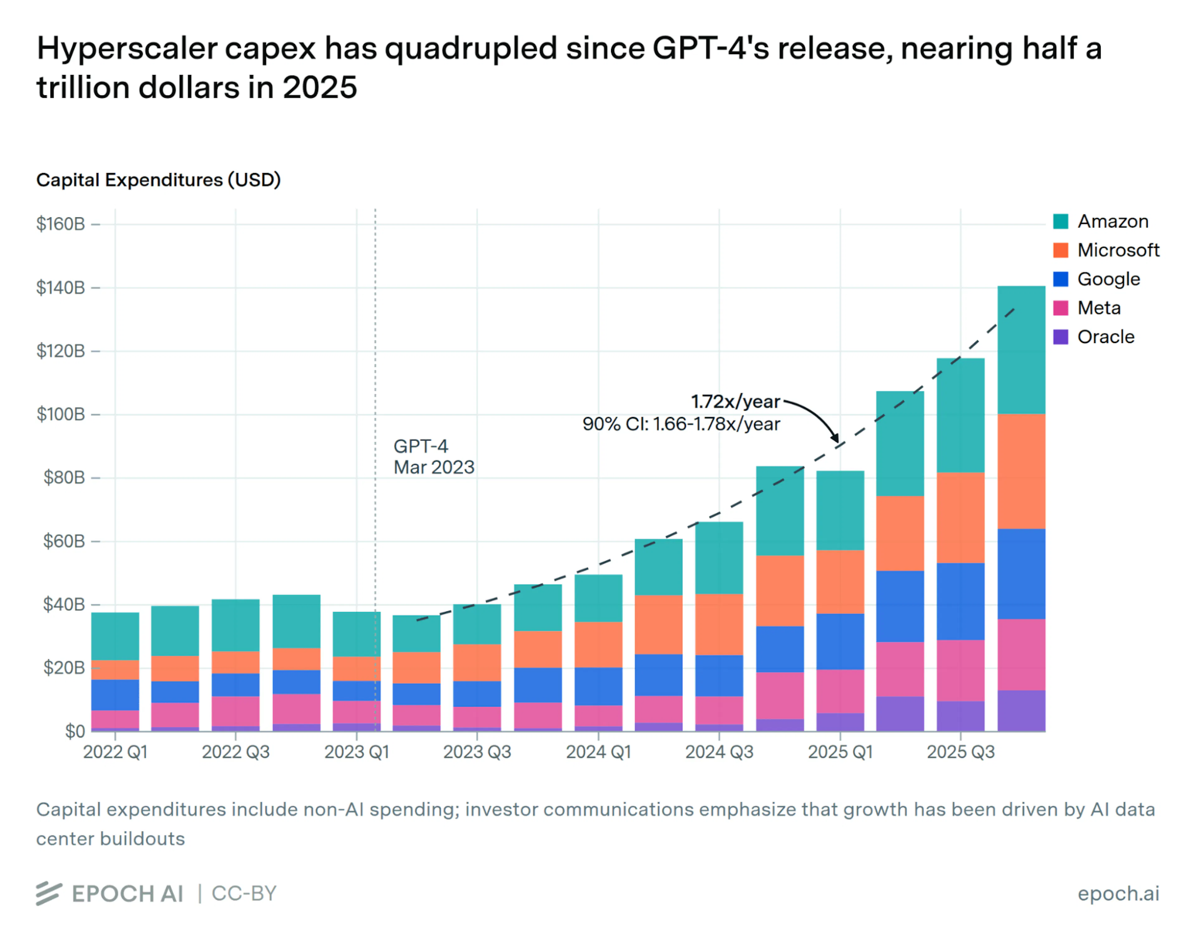 Chart showing Hyperscaler's capex quadrupled since GPT-4's release