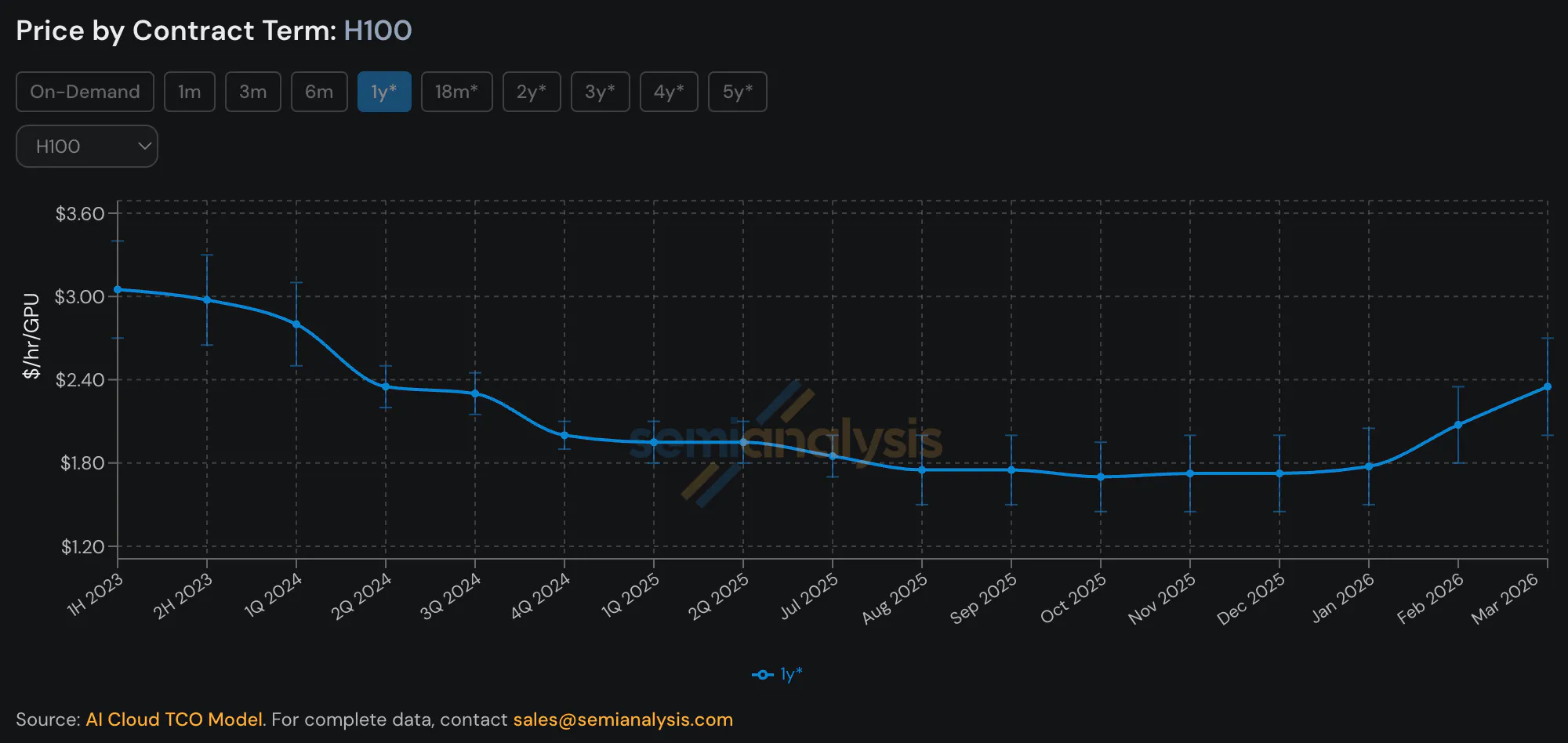 Chart of Price by Contract Term of NVIDIA's H100 from 2023 to 2026
