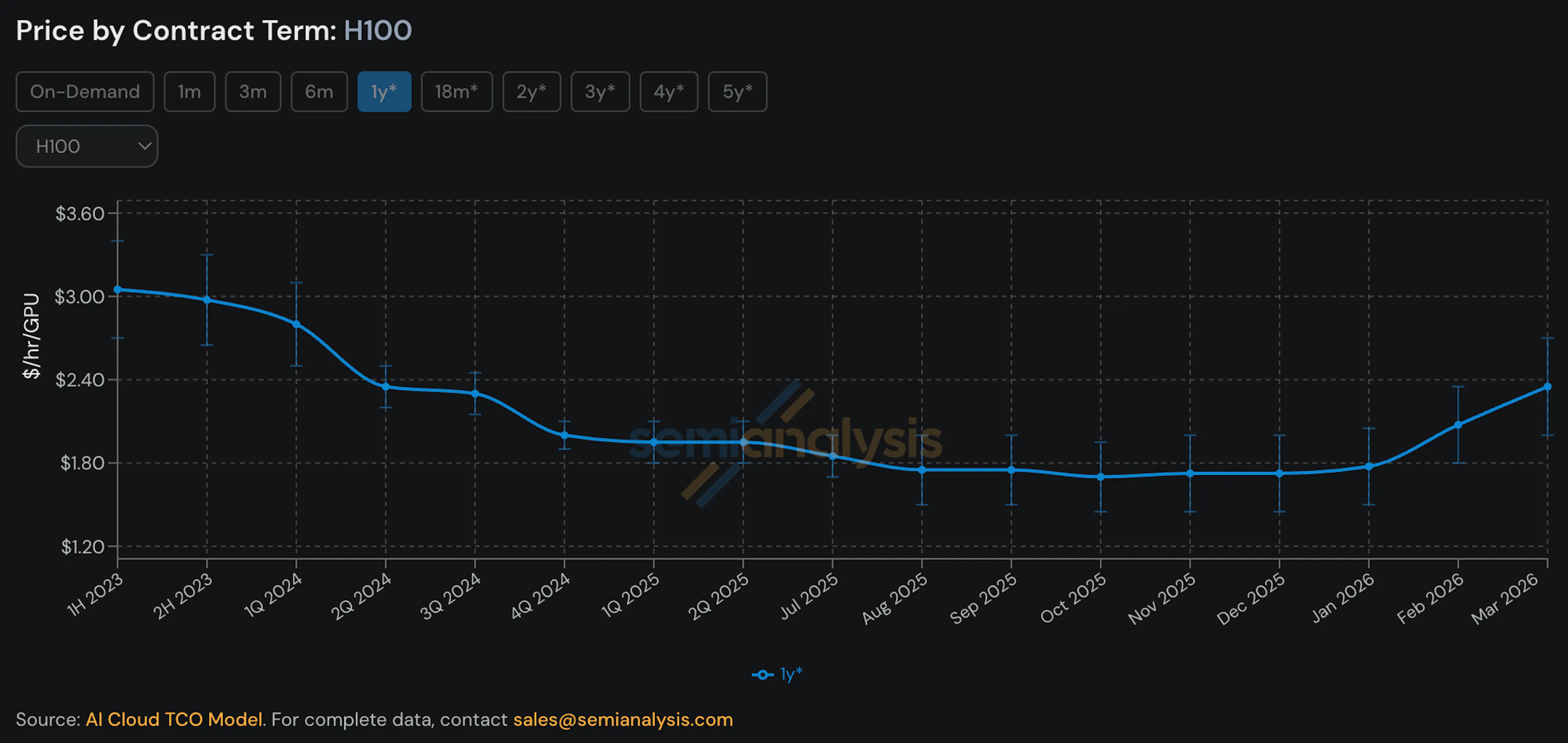 Chart of Price by Contract Term of NVIDIA's H100 from 2023 to 2026