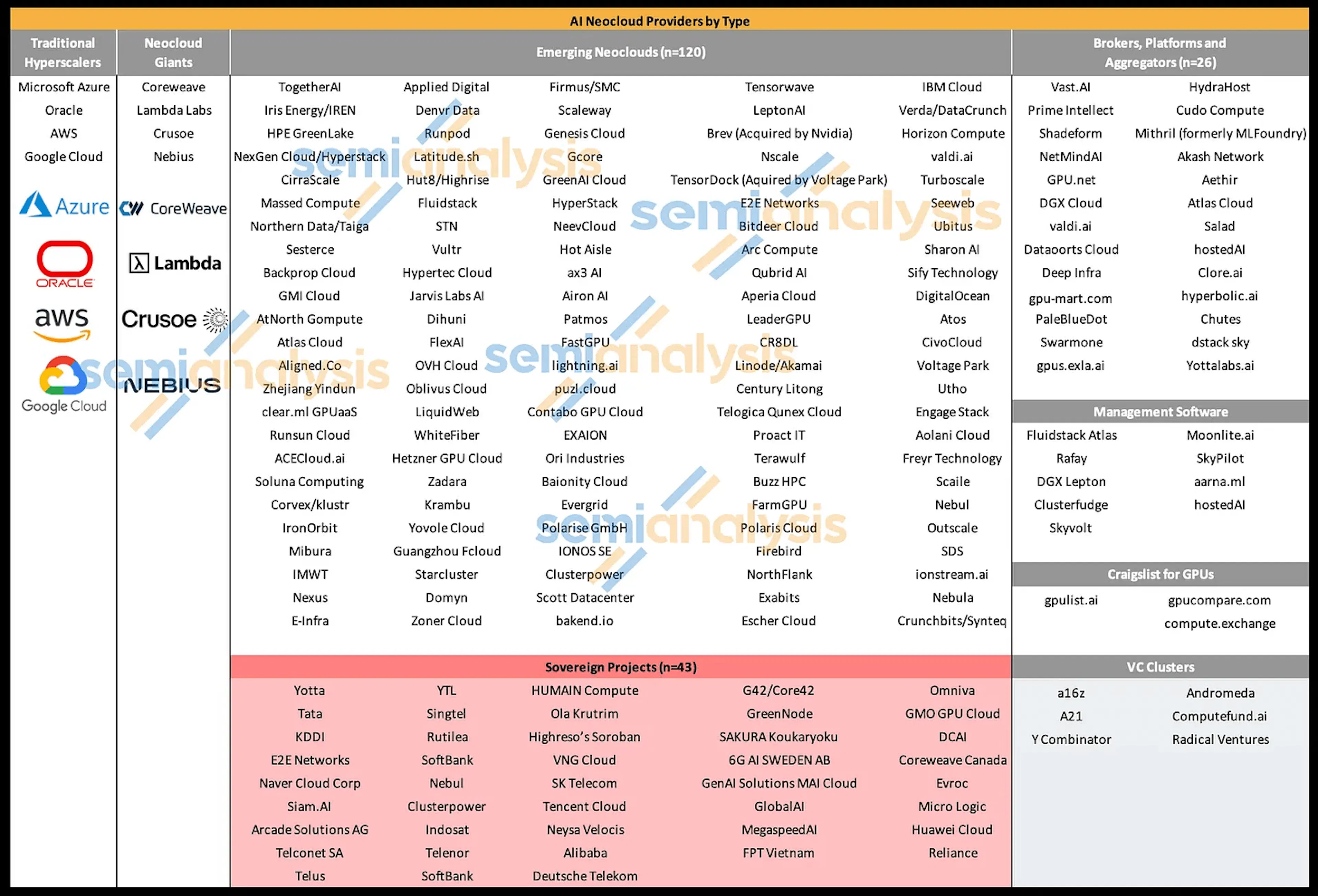 AI Neocloud Providers by Type