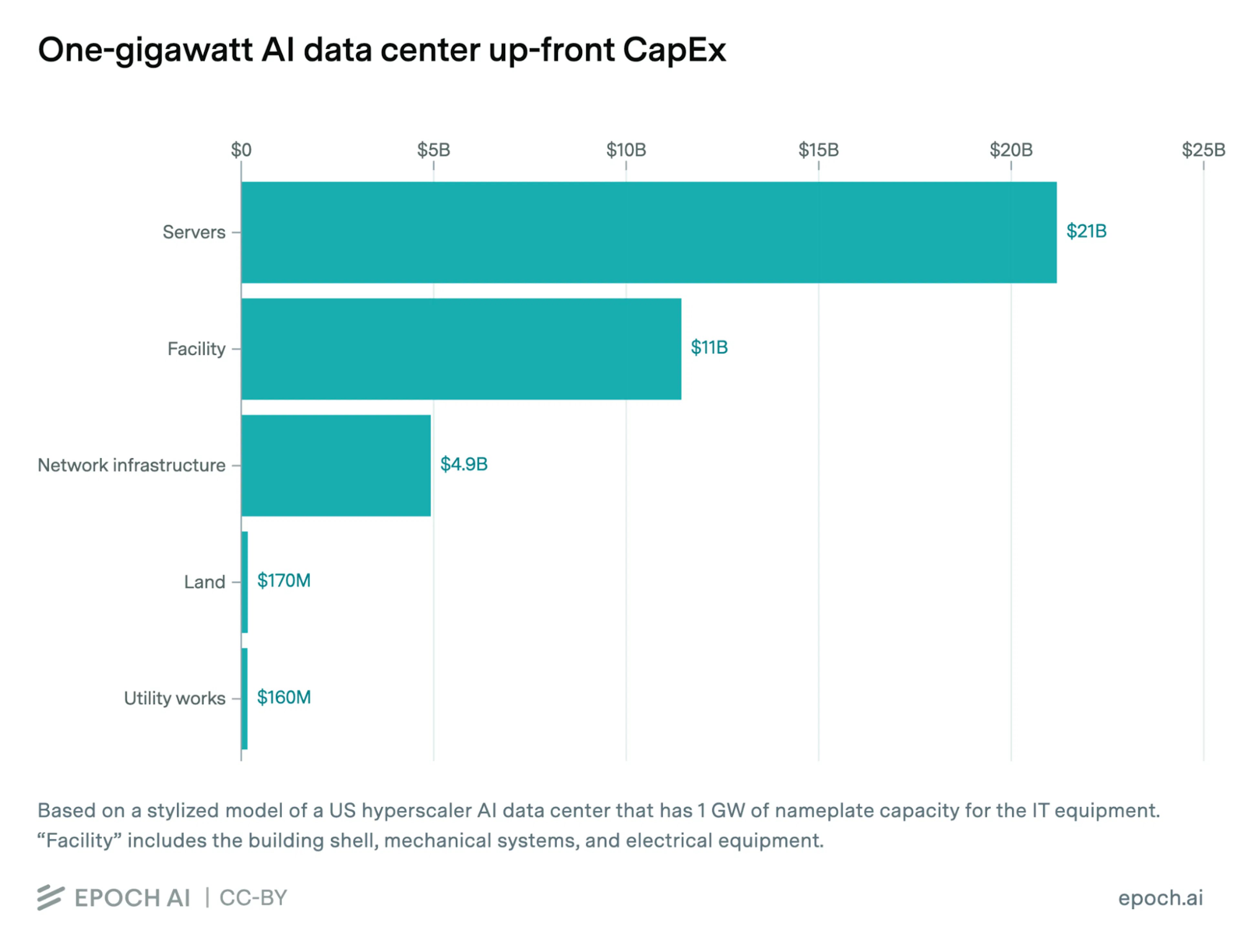 Up-front CapEx for a typical one-gigawatt AI data center