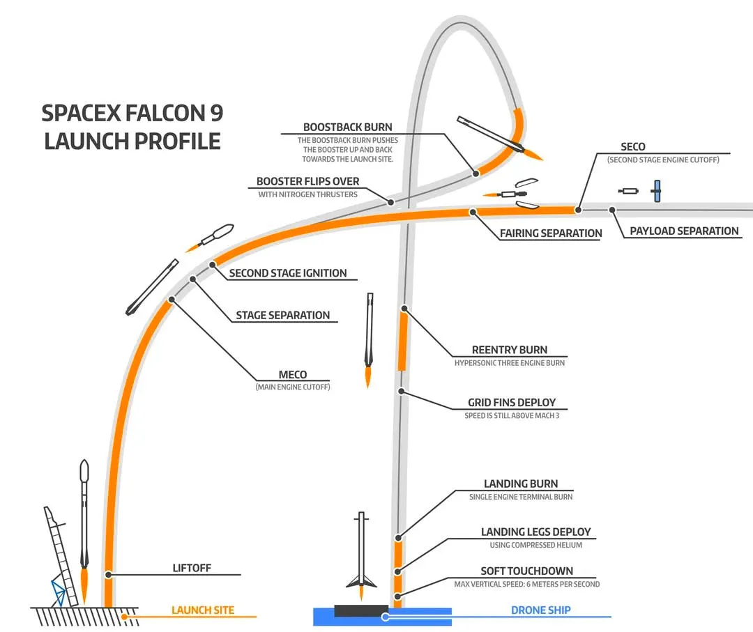 Diagram of the Falcon 9 launch and recovery profile, from liftoff and stage separation through boostback and reentry burns to drone-ship touchdown
