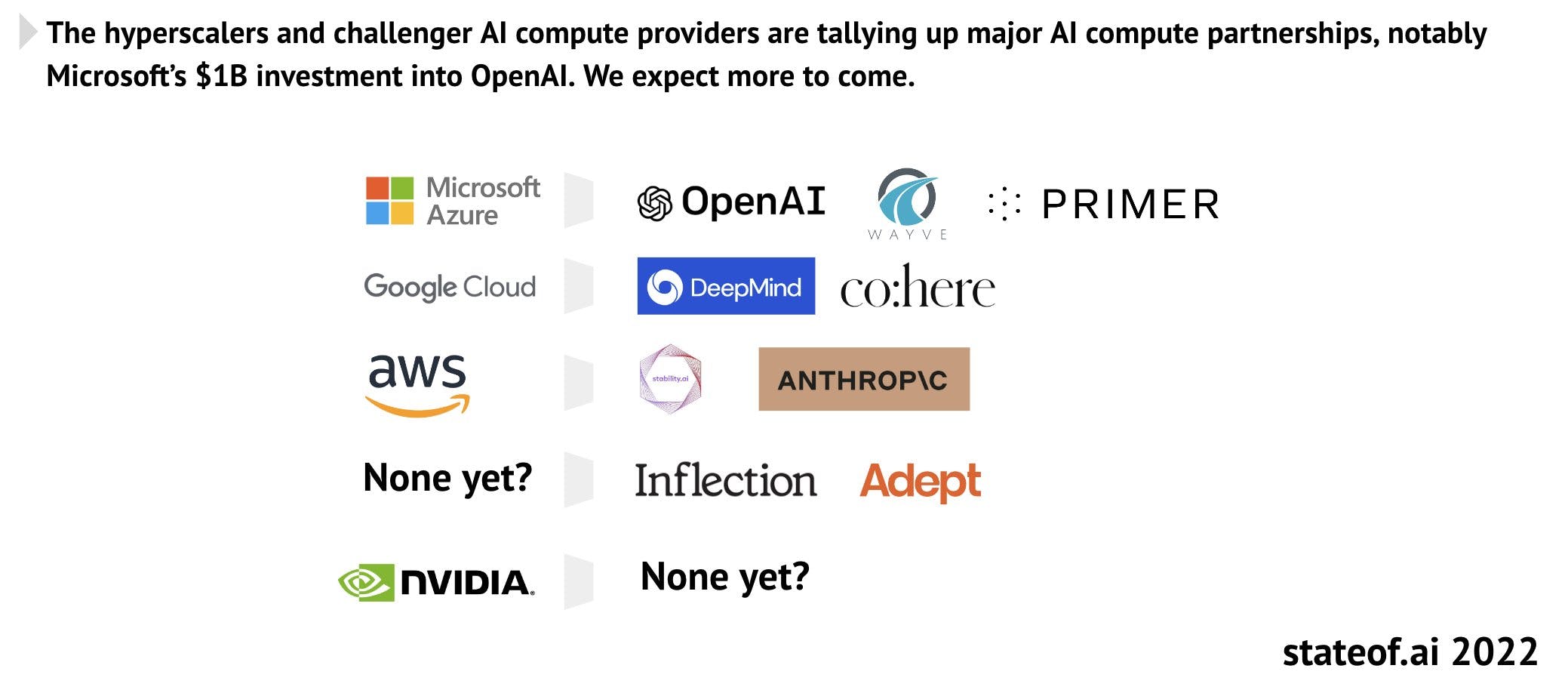 AI compute partnerships as of 2022