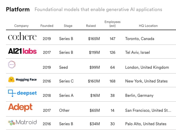 Chart of foundation model companies that enable generative AI applications