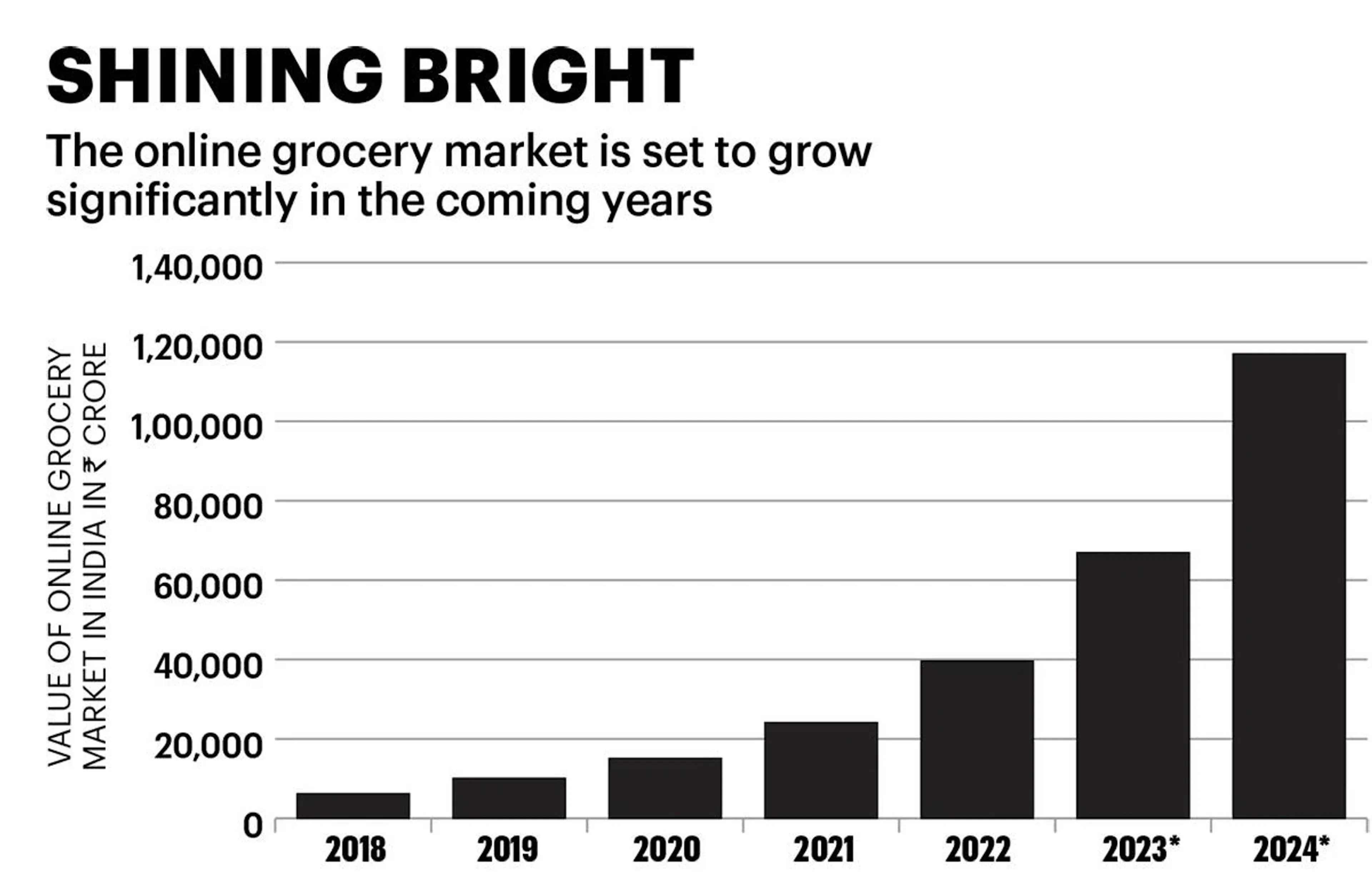 Chart showing growth of online grocery market from 2018-2024