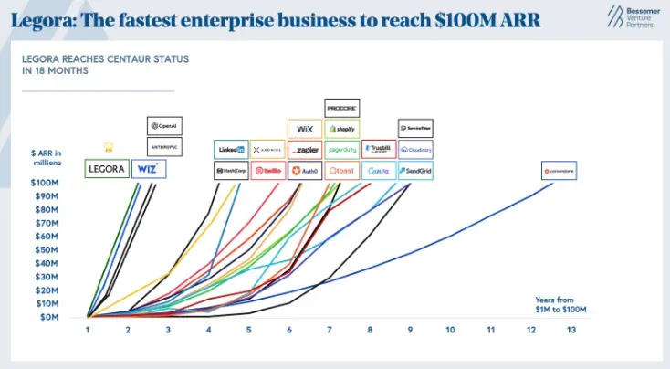 A Bessemer Venture Partners chart plotting ARR growth from $1M to $100M against years elapsed for enterprise software companies, with Legora reaching $100M ARR in 18 months, ahead of every other company plotted