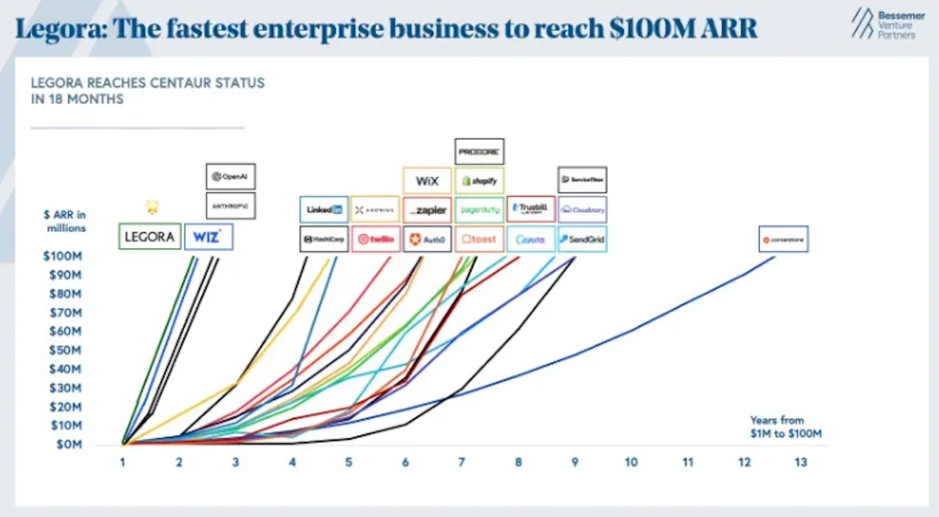 A Bessemer Venture Partners chart plotting ARR growth from $1M to $100M against years elapsed for enterprise software companies, with Legora reaching $100M ARR in 18 months, ahead of every other company plotted