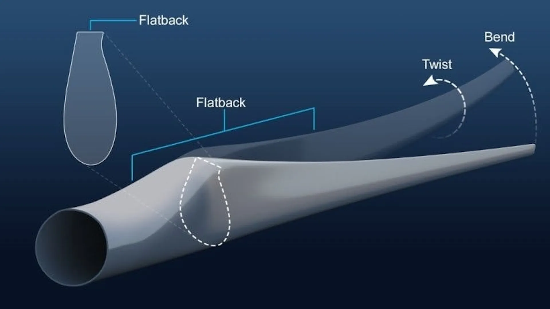 Diagram of a modern turbine blade showing its flatback cross-section, twist along the span, and bend toward the tip