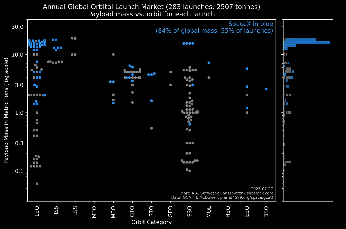 Chart showing annual global orbital launch market