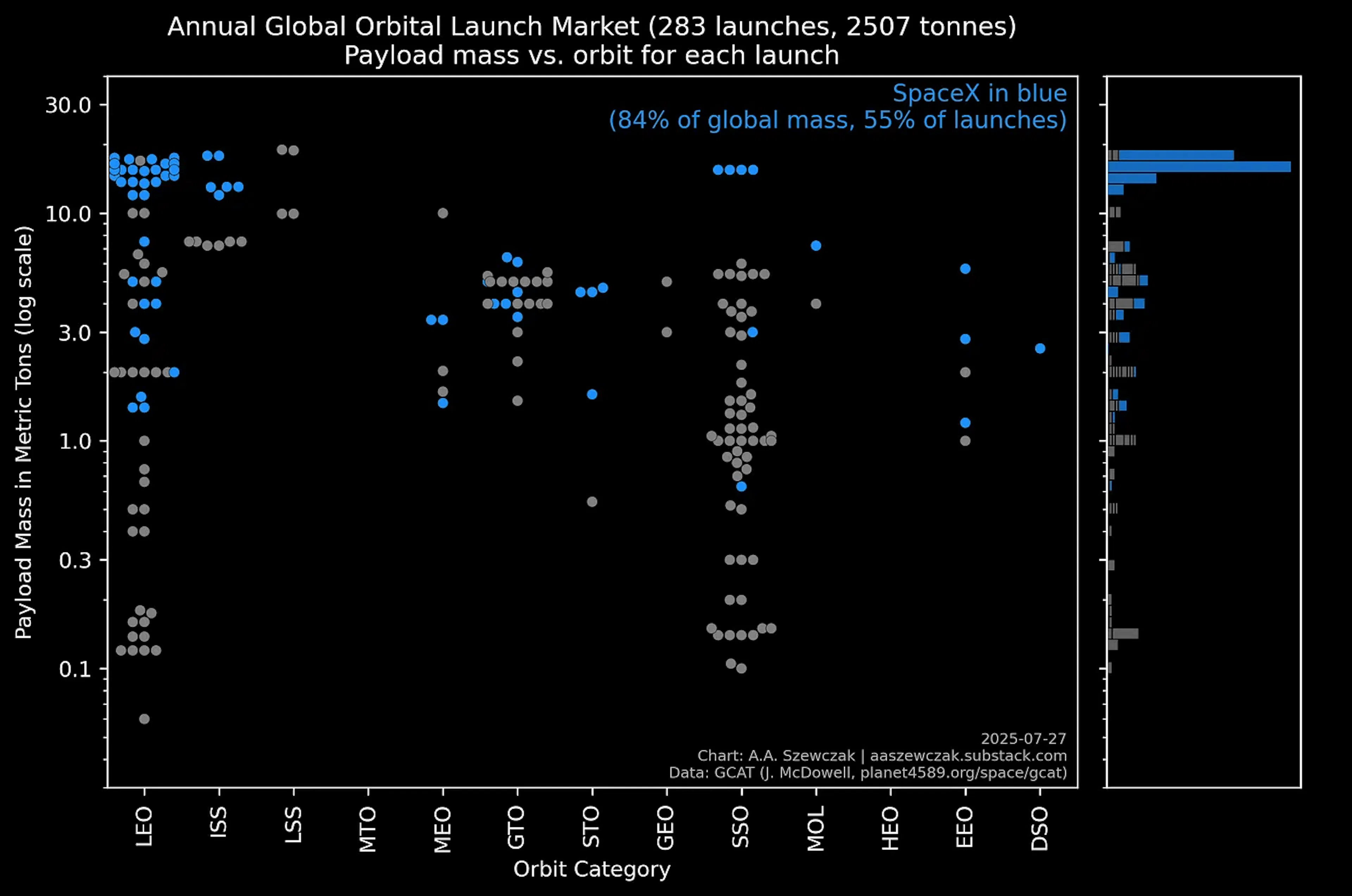 Chart showing annual global orbital launch market