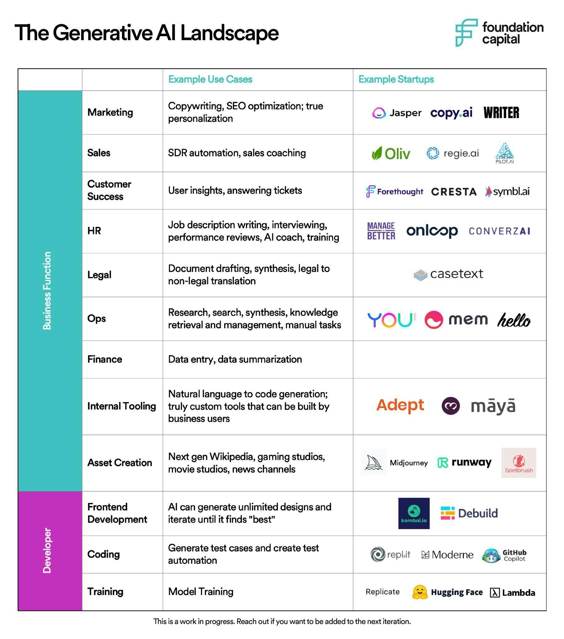 Chart showing the generative AI company landscape