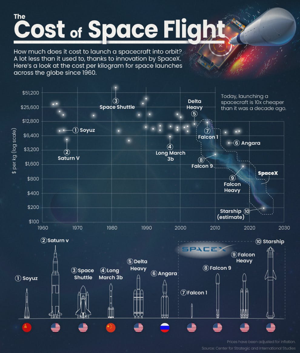 The Cost of Space Flight Before and After SpaceX from 1960 to 2030
