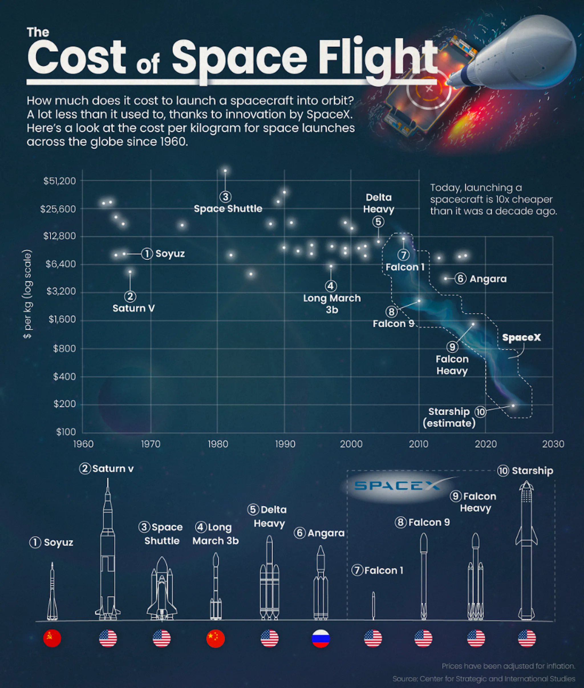 The Cost of Space Flight Before and After SpaceX from 1960 to 2030
