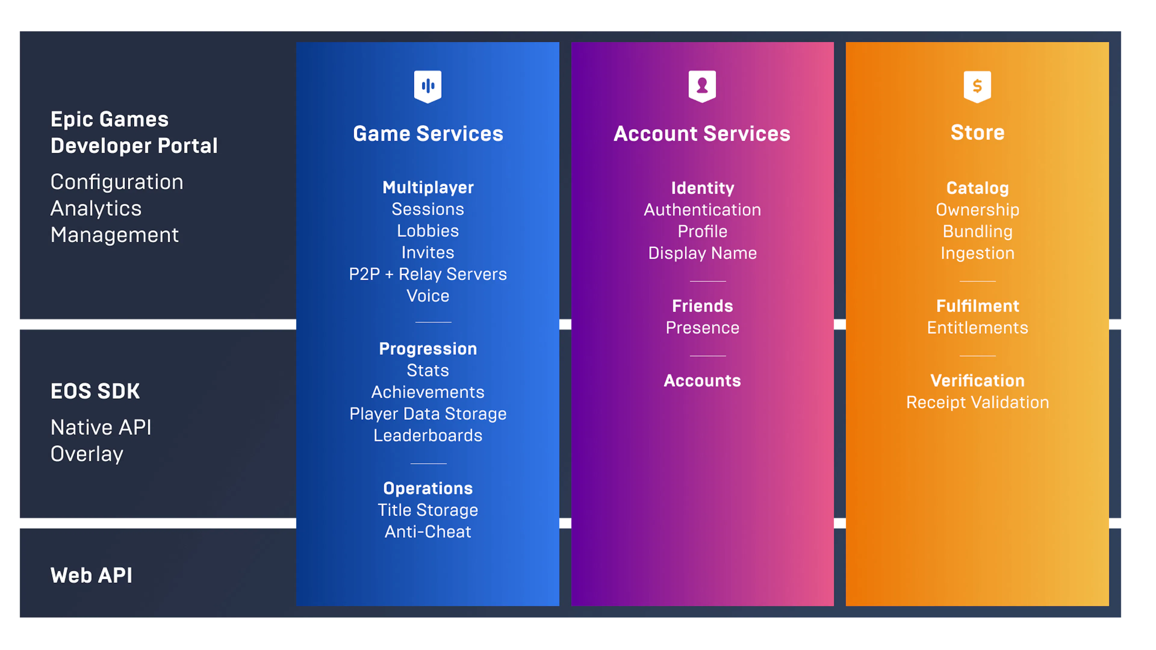 Epic Games online services overview