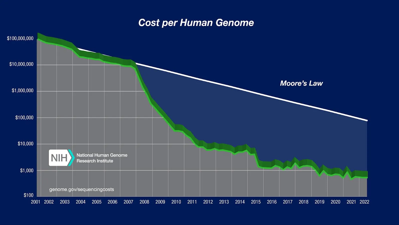 Chart of the cost per human genome falling from $100 million in 2001 to about $1,000, dropping far below the Moore's Law reference line