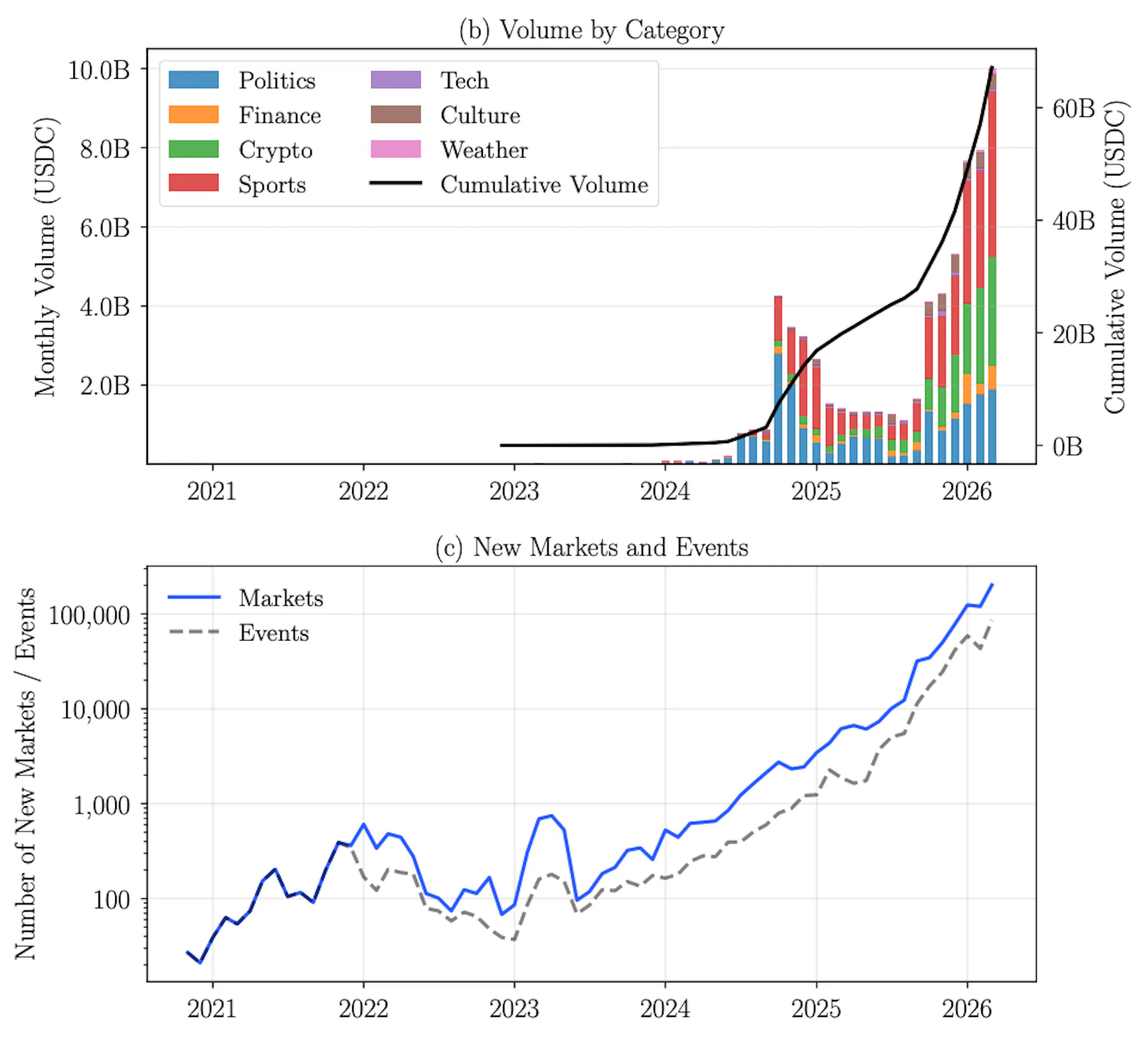 Chart of Polymarket Trading Volume