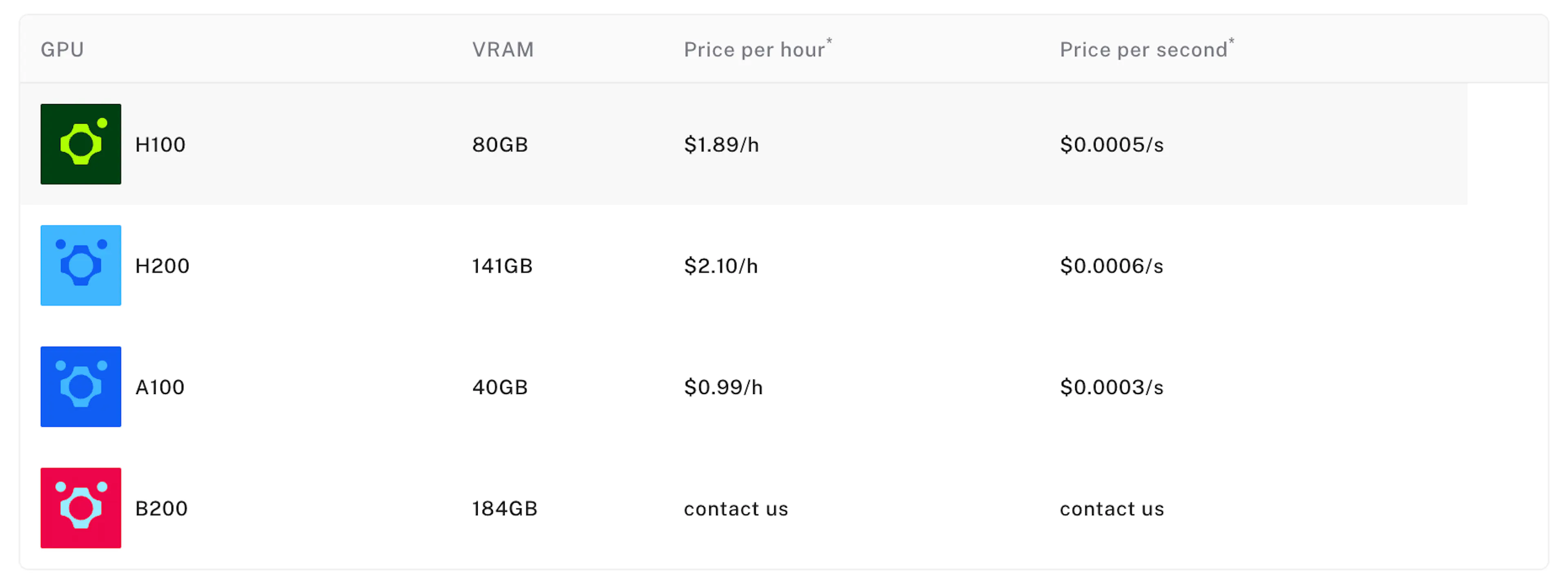 fal's pricing page, showing per-GPU hourly rates for its serverless and compute products