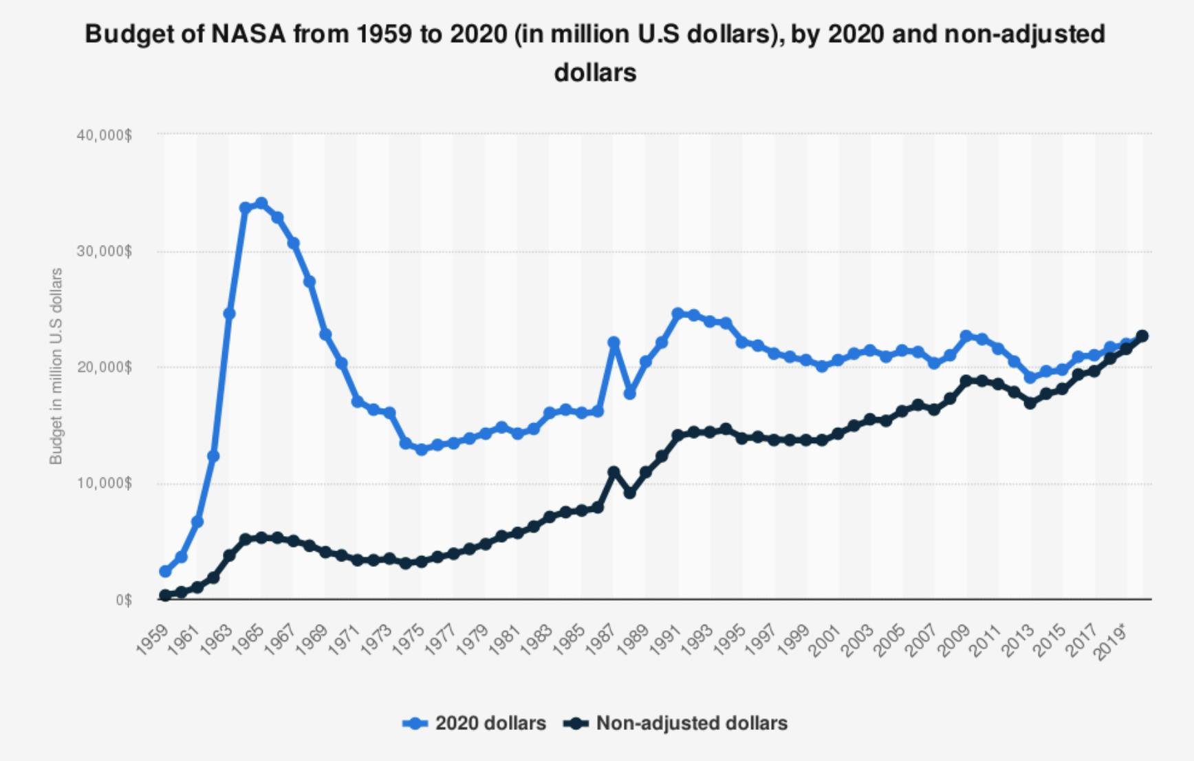 Chart showing Budget of NASA from 1959 to 2020 (in million U.S dollars)