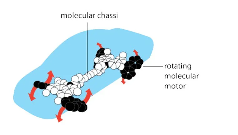 Diagram of a nanocar, a molecular chassis carried on rotating molecular motors