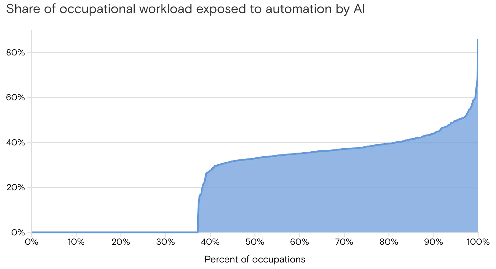 Graph showing share of occupational workload exposed to automation by AI