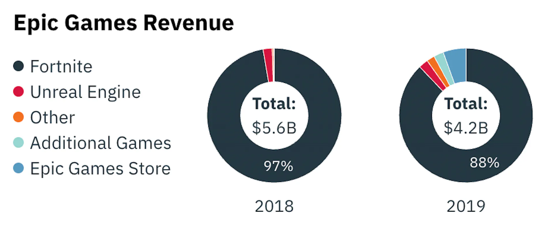 Epic Games revenue for 2018 and 2019