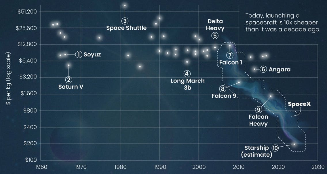 The Cost of Space Flight Before and After SpaceX
