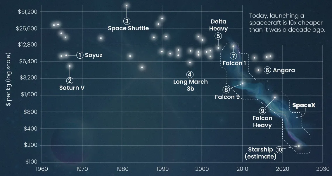 The Cost of Space Flight Before and After SpaceX