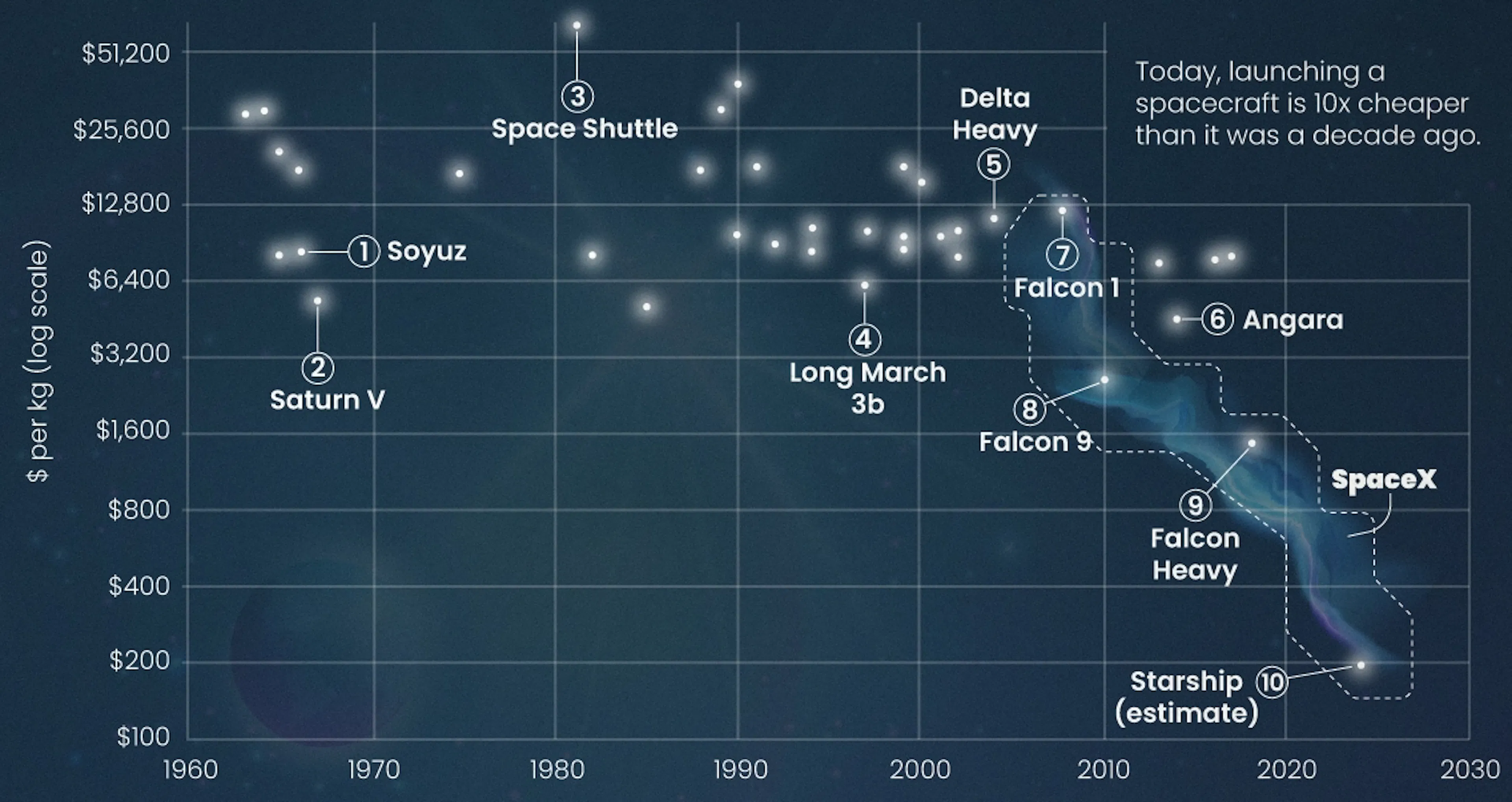 The Cost of Space Flight Before and After SpaceX