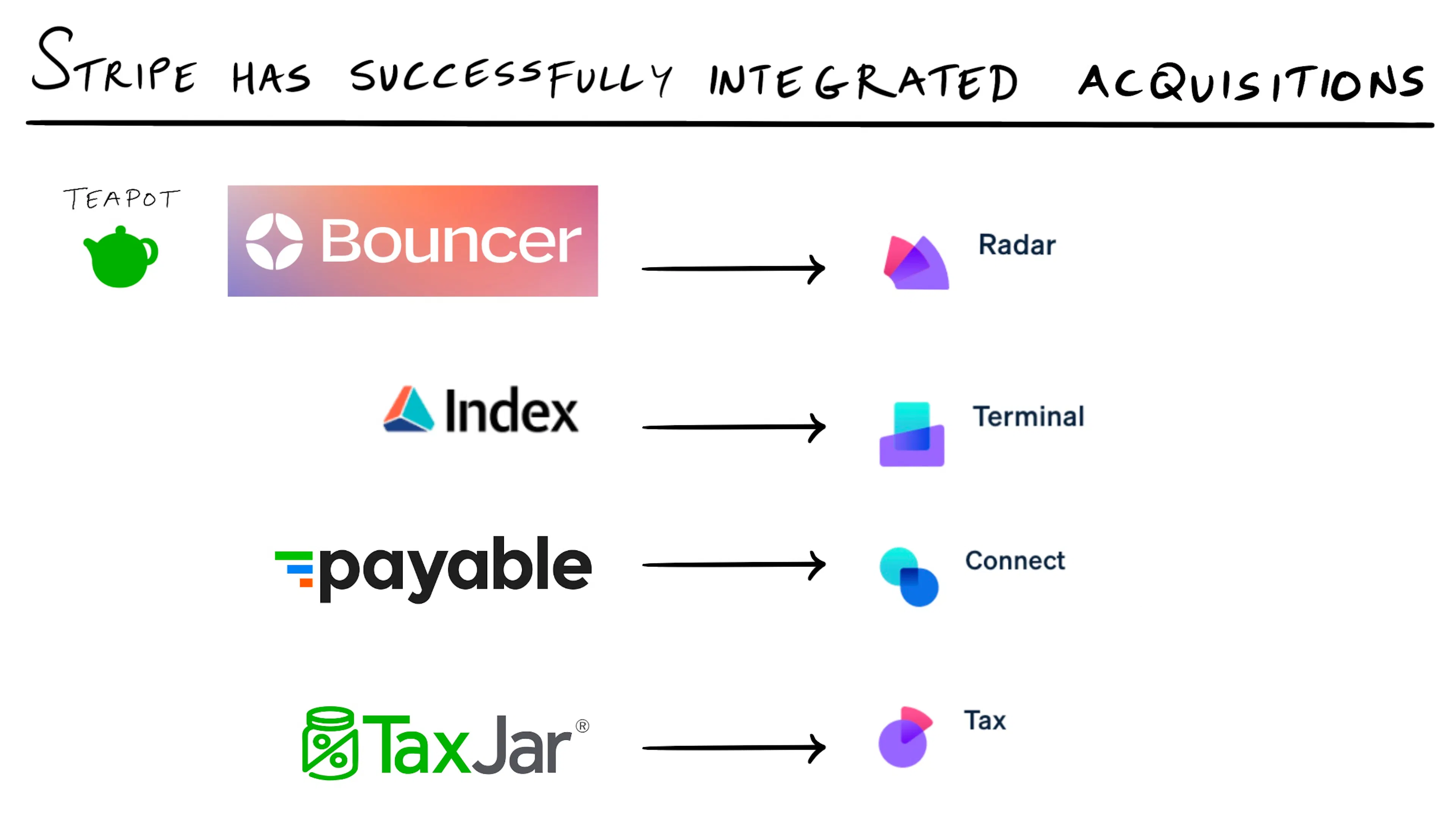 Diagram showing Stripe's integration of several acquisitions into its product stack