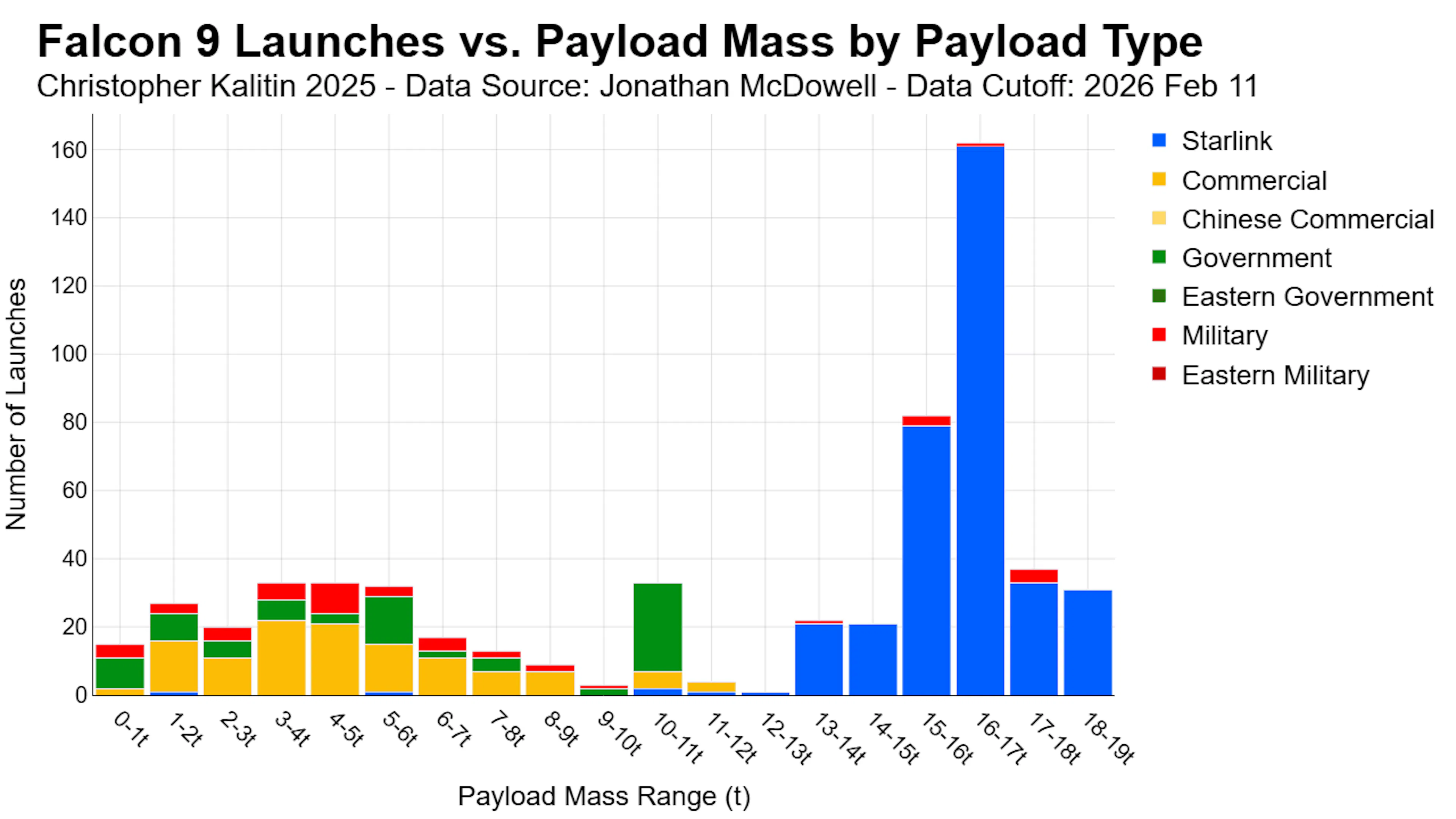 Chart of Falcon 9 Net Payload Mass vs Mass Range