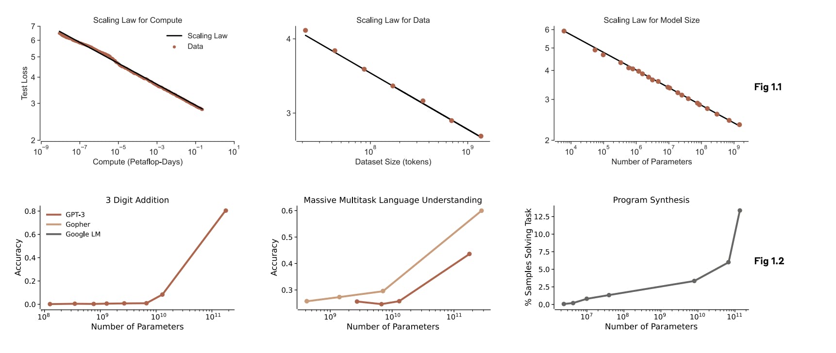 Line graphs showing scale of AI models improved general performance