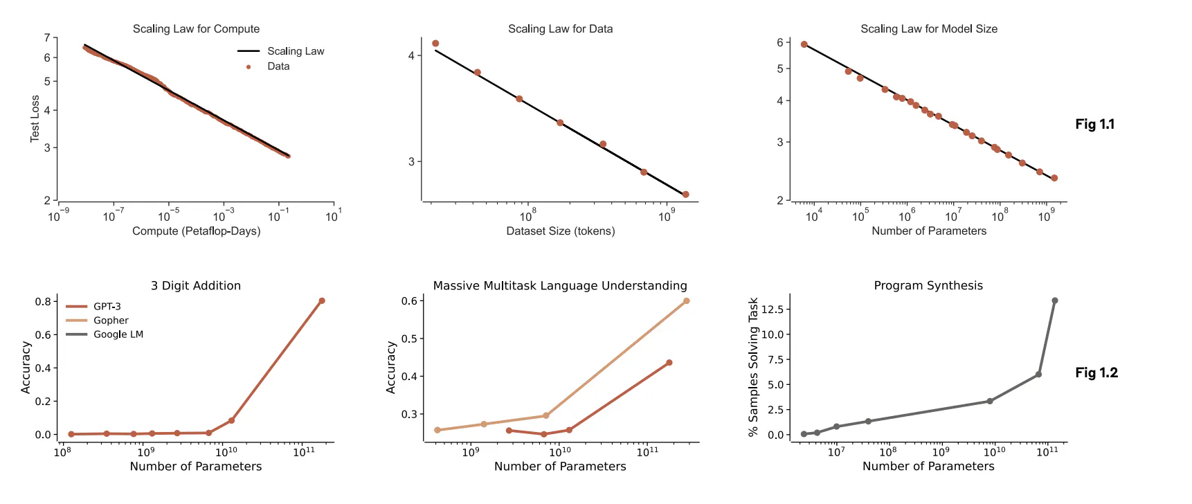 Line graphs showing scale of AI models improved general performance