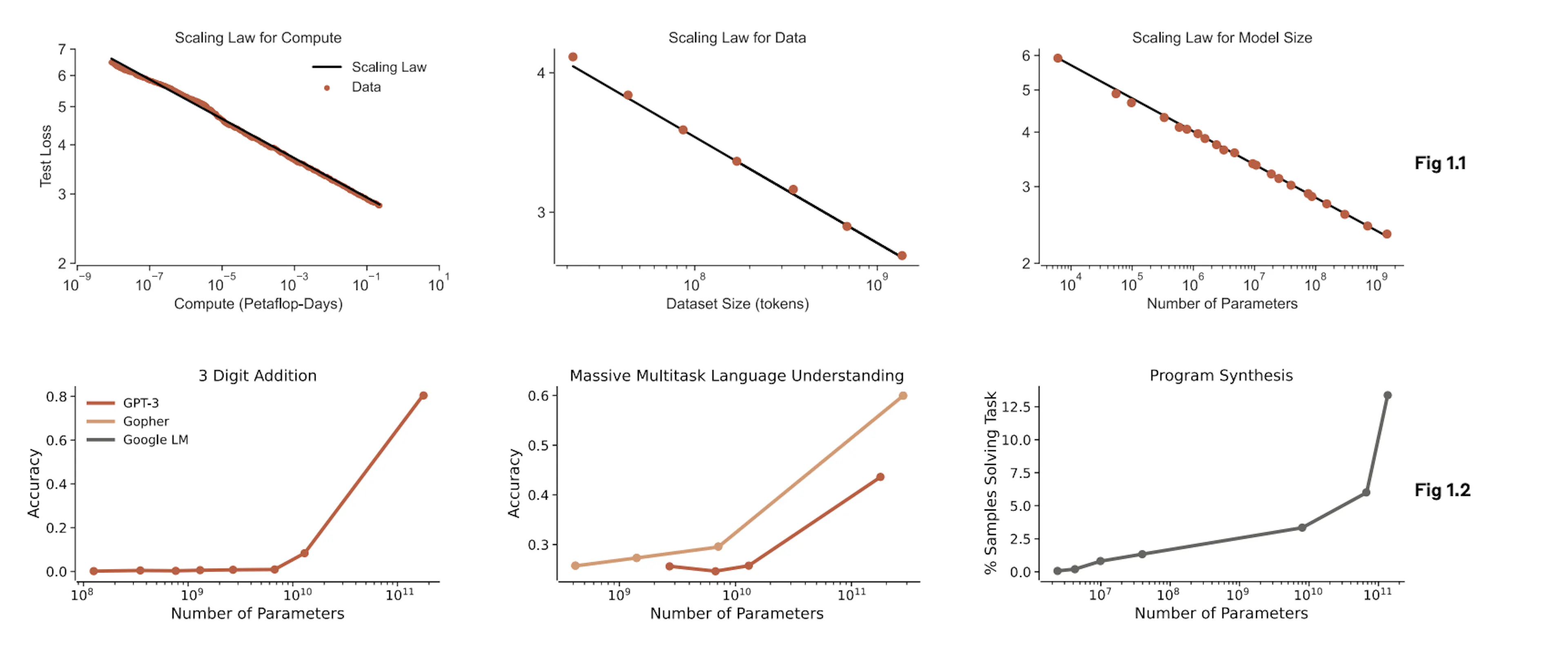 Line graphs showing scale of AI models improved general performance