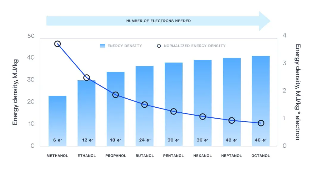 Chart of energy density against electrons required for short-chain alcohols, from methanol to octanol