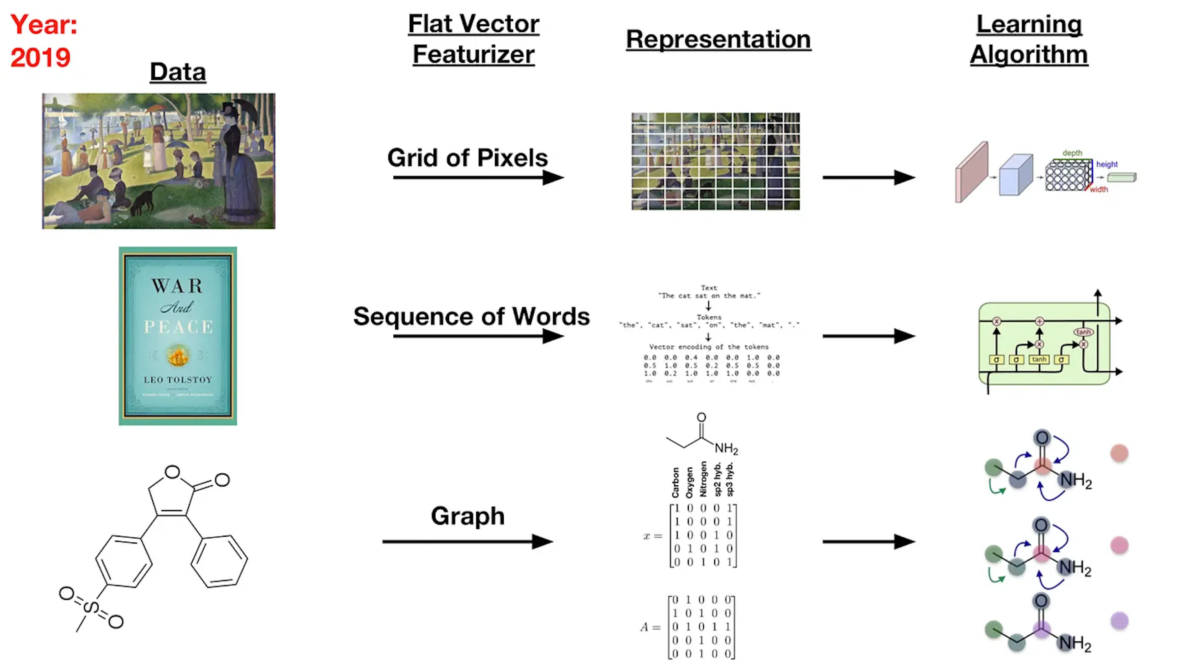 Diagram from the Pande Lab showing how PotentialNet represents a drug molecule as a graph, with atoms as nodes and bonds as edges, before passing it through graph convolution layers