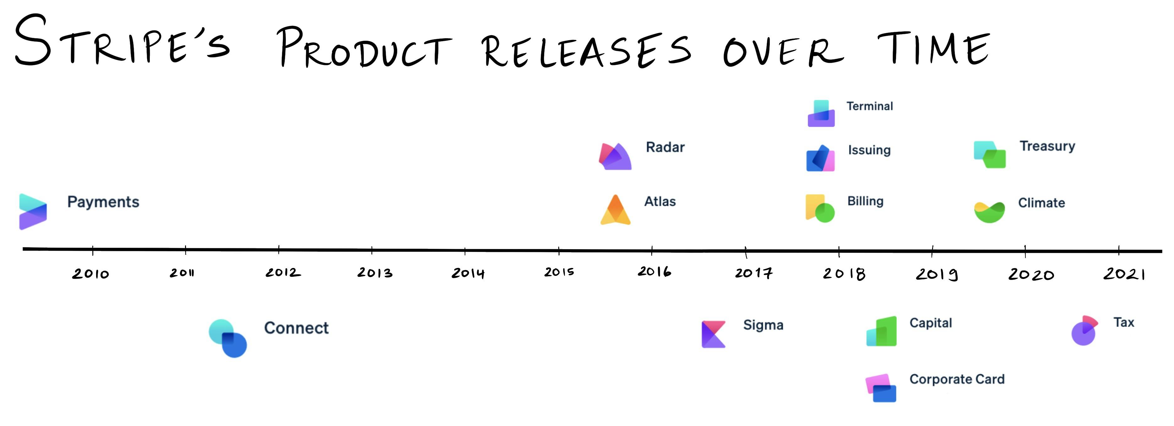 Diagram of Stripe product releases 2010-2021