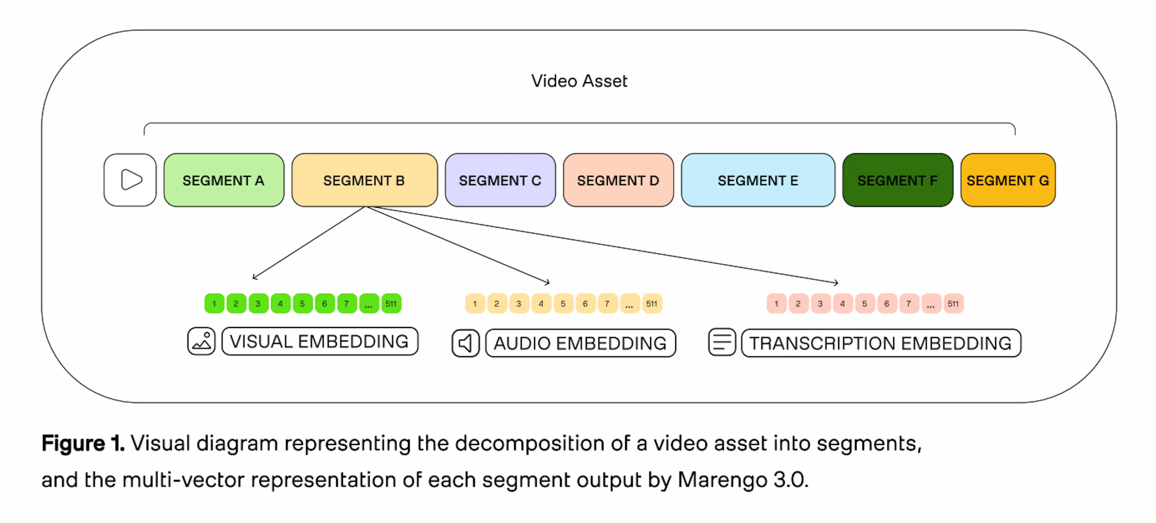 Diagram from TwelveLabs' Marengo whitepaper showing a video segment split into visual, audio, and transcription modalities, each encoded as its own embedding vector.