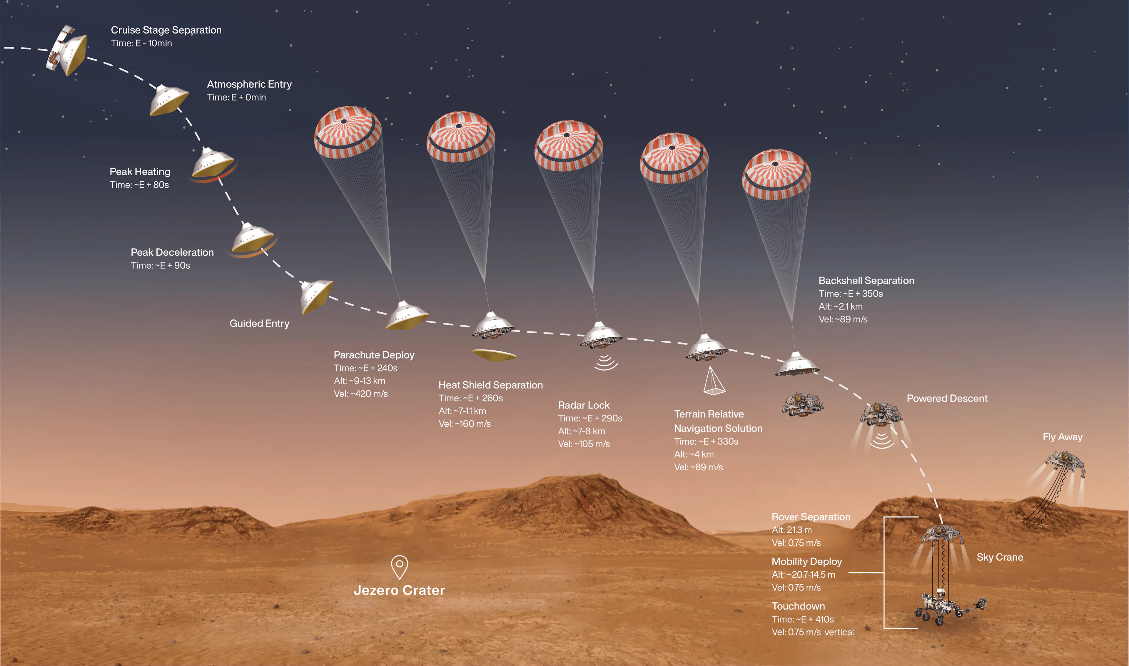 NASA entry, descent and landing sequence for Jezero Crater, from cruise-stage separation through parachute deploy to sky-crane touchdown