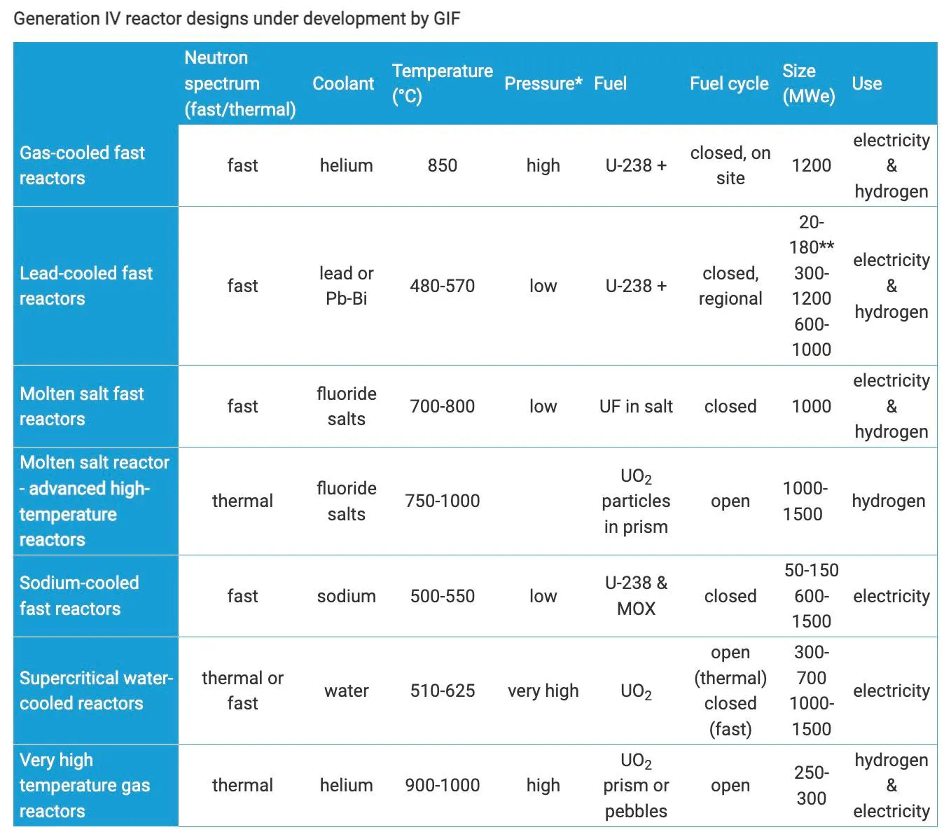 Table of the seven Generation IV reactor designs, comparing neutron spectrum, coolant, temperature, fuel cycle and size