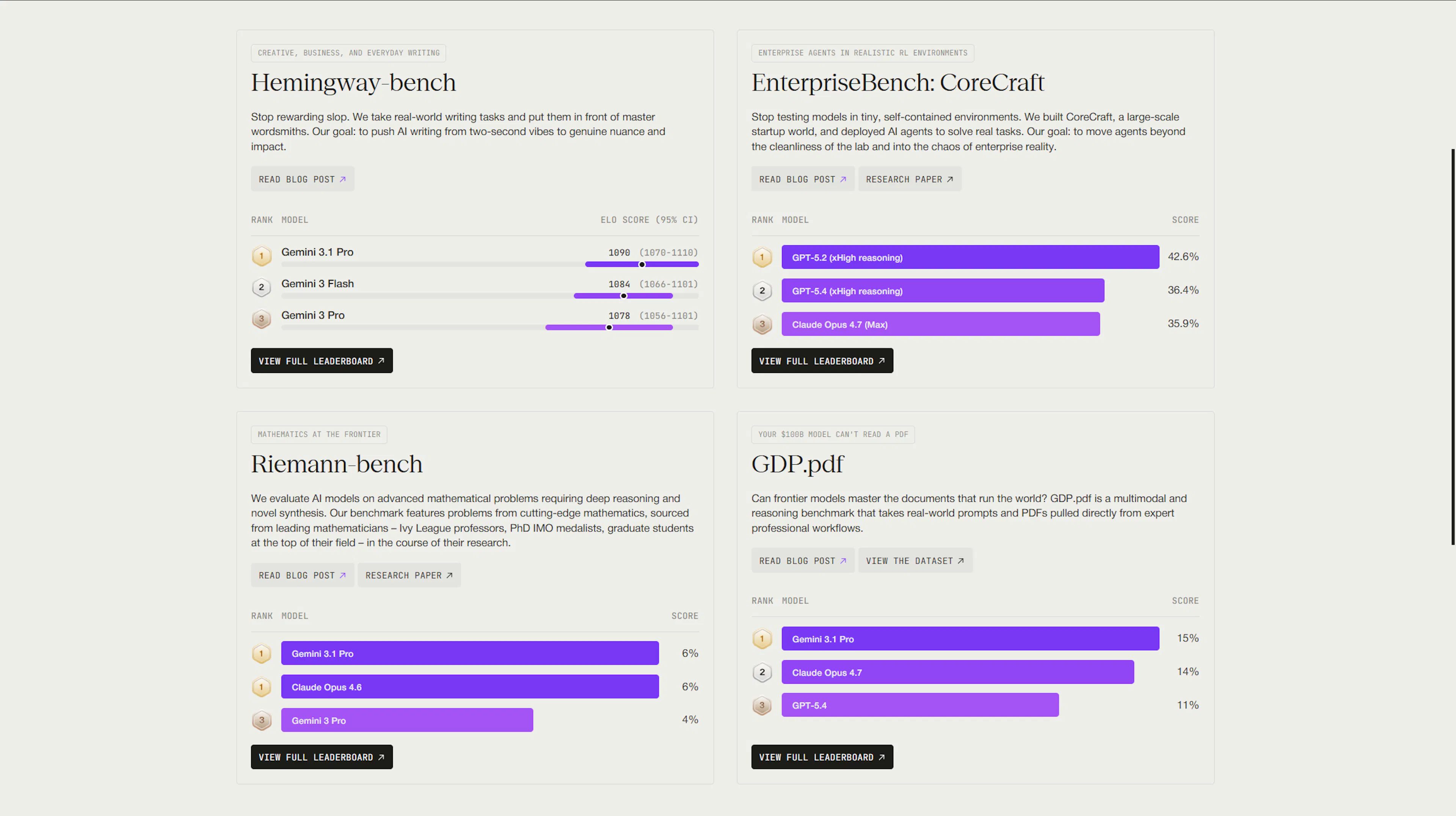 Surge AI's public leaderboards page showing its benchmarks and the top three models on each